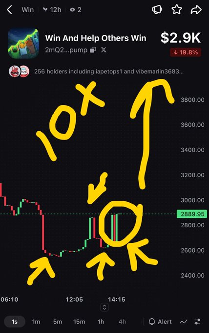 A cryptocurrency trading chart showing 'Win And Help Others Win' token ($2.9K) with hand-drawn yellow annotations including '10x' and arrows circling a price point.
