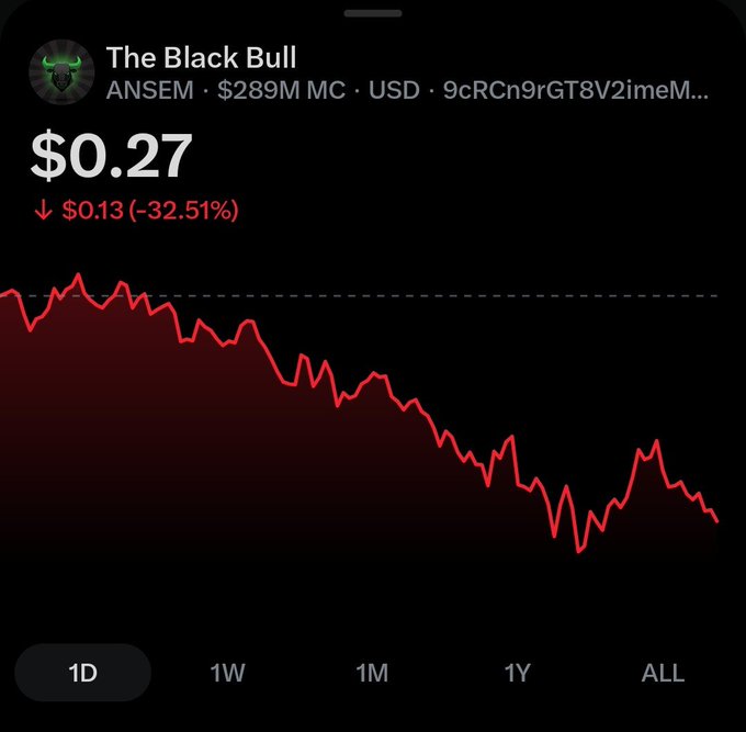 A cryptocurrency price chart for 'The Black Bull' (ANSEM) showing $0.27 with a 32.51% decline ($0.13 down), $289M market cap, and a downward-trending red line graph.