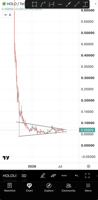 A candlestick chart of $HOLO/TetherUS (HOLOUSDT) on a 3-day timeframe shows the token's price consolidating within a descending wedge pattern near $0.06859, with a dramatic decline from above $0.50000 to current lows, supporting the post's claim that the altcoin is approaching a breakout from a prolonged accumulation range.