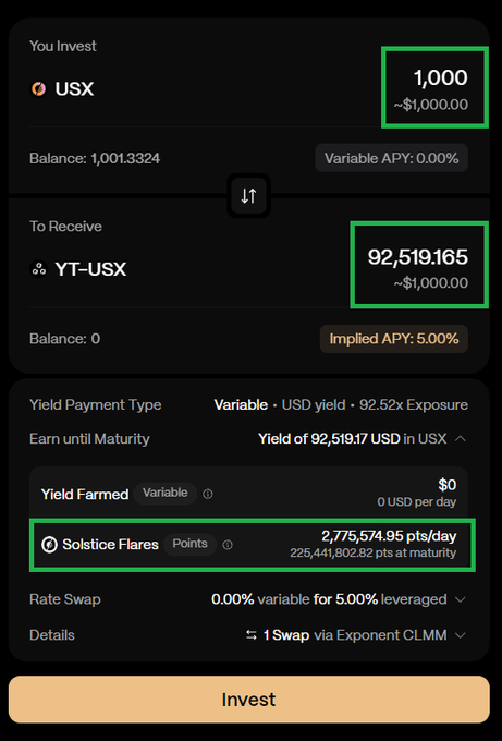 The image shows a $1,000 USX investment yielding 92,519.165 YT-USX tokens at a 5.00% implied APY, earning 2,775,574.95 Solstice Flares points per day, illustrating the strategy of using Exponent Finance's YT-USX market to accumulate Flares rewards.