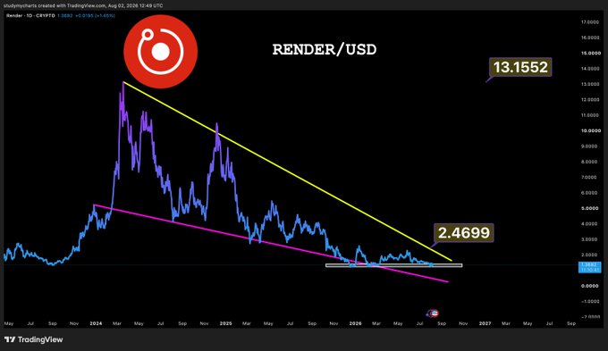 A TradingView chart of RENDER/USD spanning from May 2024 to September 2027 shows the token peaking near $13.16 before declining along a yellow descending trendline, currently sitting near $2.47 at the lower trendline support—highlighting a strategic dollar-cost averaging (DCA) entry point during the prolonged downtrend.
