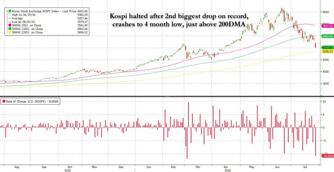 A daily candlestick chart of the Korea Stock Exchange KOSPI Index showing a dramatic decline from a high of 9,281.59 to a 4-month low of 6,025.66, with the 200DMA at 6,963.32 serving as a key support level—the index crashed 10.83% (the 2nd biggest drop on record) with trading halted, corroborating the post about severe market turmoil and margin call liquidations.