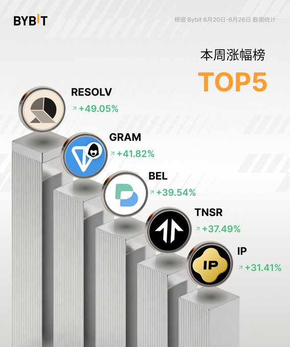 Bybit's weekly top 5 gainers ranking (June 20-26) led by $RESOLV at +49.05%, followed by $GRAM (+41.82%), $BEL (+39.54%), $TNSR (+37.49%), and $IP (+31.41%), with their coin logos displayed on descending silver bar chart columns.