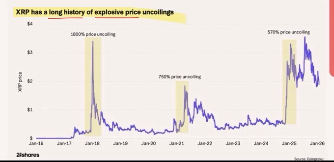 The image is a chart titled "XRP has a long history of explosive price uncoilings," showing XRP's price from January 2016 to January 2026, with three highlighted explosive rallies: an 1800% uncoiling around January 2018, a 750% uncoiling around January 2021, and a 570% uncoiling around January 2025—visually demonstrating the post's claim that when XRP moves, it tends to move dramatically and quickly.