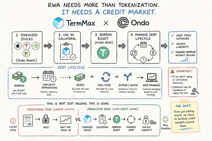 The image is a partnership infographic between TermMax and Ondo, titled "RWA NEEDS MORE THAN TOKENIZATION. IT NEEDS A CREDIT MARKET," outlining a four-step workflow—(1) Tokenized Stocks via Ondo Assets, (2) Use as Collateral, (3) Borrow USDT (fixed-rate), and (4) Manage Debt Lifecycle—with benefits including stock exposure retention, liquidity unlocking, and liquidation management, contrasting traditional RWA's limited utility with productive RWA's credit-enabled utility.