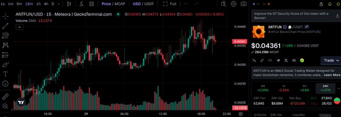 A trading chart displays ANTFUN/USD on Meteora via GeckoTerminal, with a current price of $0.04361 and a market cap of $284.29M.