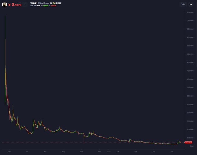 A candlestick chart of the TRUMP "Official Trump" memecoin on OLLBIT shows a steep, sustained downtrend from a February 2025 peak near $75 down to $2.4076, with the 24-hour change at -2.86% (vol $2.40K, -7.34%) — illustrating the months of nearly uninterrupted decline referenced in the post.