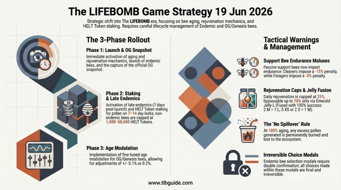 The image features a page dedicated to discussing and explaining the Lifebomb Game Strategy, specifically the "Ageing, Rejuvenation, Helen Staking, Endemic Bees" feature within the game. The infographic displays various statistics such as the average age of players and the frequency of player interactions with these specific characters in the game. There is a post that provides information on upcoming updates for the Lifebomb Game Strategy, which seems to revolve around exploring the implications and features of this particular update. It also includes links related to other aspects of the lifeprom strategy, providing more context about what's coming next in the gameplay experience.