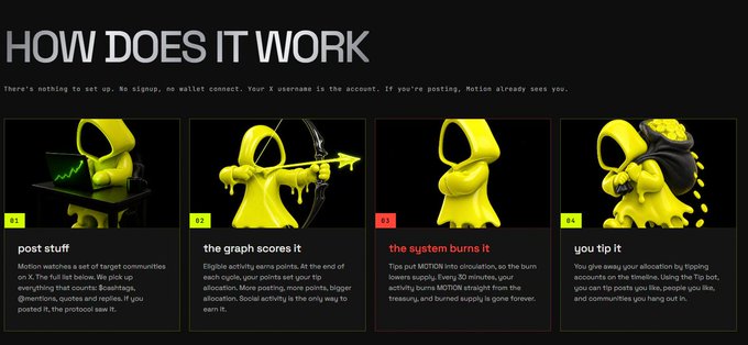 The image displays a four-step infographic titled "HOW DOES IT WORK" for the $MOTION protocol, featuring a yellow blob character illustrating the process: (1) "post stuff" — Motion tracks target communities on X, (2) "the graph scores it" — activity earns points for tipping bigger allocations, (3) "the system burns it" — every 30 minutes tokens are burned from the treasury, and (4) "you tip it" — users give away allocations via the Tip bot, with this final step highlighted by a red "03" badge, emphasizing the tipping mechanism described in the accompanying post about the live $MOTION protocol on Robinhood Chain.