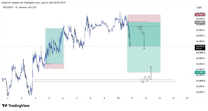 A 15-minute BTCUSDT chart from Binance displays a short trade setup with profit targets in the 63,400 zone and a short entry marked near 65,000, aligning with the mentioned rejection trade targeting the 63,000 long point of interest.