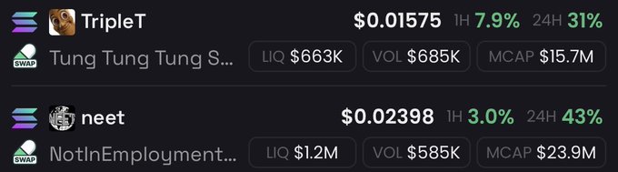 A crypto tracking dashboard displays two tokens, TripleT at $0.01575 (+7.9% 1H, +31% 24H) with a $15.7M market cap and neet at $0.02398 (+3.0% 1H, +43% 24H) with a $23.9M market cap, visually supporting the post's claim of bullish momentum on both conviction holdings.