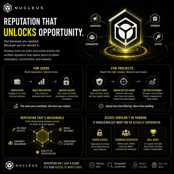 An infographic for 'NUCLEUS' titled 'REPUTATION THAT UNLOCKS OPPORTUNITY' explaining how on-chain and social activity builds verified reputation for access to campaigns, communities, and rewards.
