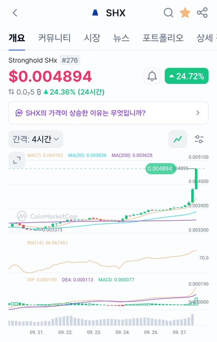 A cryptocurrency price chart from CoinMarketCap shows 'Stronghold SHx #276' at $0.004894, up 24.72% with a 24.36% gain over 24 hours, displayed in Korean.