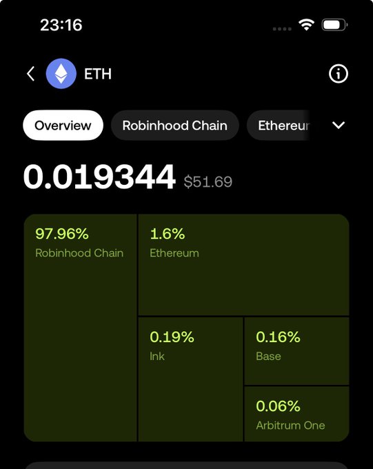 A Robinhood crypto wallet screenshot showing 0.019344 ETH ($51.69) distributed across Robinhood Chain (97.96%), Ethereum (1.6%), Ink (0.19%), Base (0.16%), and Arbitrum One (0.06%), representing a small crypto gift likely from the user's father.