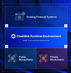 An infographic diagram showing the "Chainlink Runtime Environment" layer situated between "Existing Financial Systems" above and "Public Blockchains" and "Private Blockchains" below.