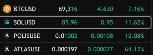 A cryptocurrency price tracker displays BTCUSD at $69,316 (+7.16%), SOLUSD at $85.96 (+11.62%), POLISUSD at $0.01002 (+12.08%), and ATLASUSDC at $0.000197 (+64.17%). The image ties to the post by highlighting a green day across the board, with Star Atlas (ATLAS) showing particularly strong gains of over 64%.