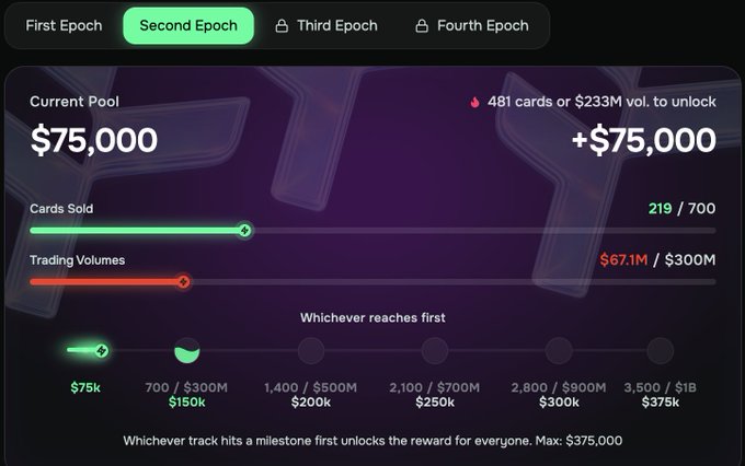 The image presents a detailed screenshot of the trading dashboard from the cryptocurrency exchange Epoch Pool, which displays the progress of different cryptocurrencies over time with their current values and how they will be traded for. The main focus of this image is a bar chart that shows the total value of transactions, as well as the percentage of each type of transaction in terms of the total volume. It also includes a red and green bar to represent the gains from trading perps (Perp-type transactions) and the gains from trading cards, respectively. The user has options for trading both perps and cards with different values, including $75k, $3m, and $2m rewards. The chart highlights that the majority of the gains will be derived from trading cards due to their higher value compared to perps in this particular instance.