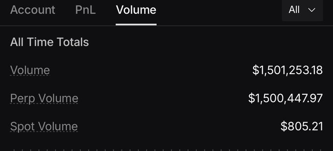 A trading app screenshot showing the 'Volume' tab with All Time Totals: Volume $1,501,253.18, Perp Volume $1,500,447.97, and Spot Volume $805.21.