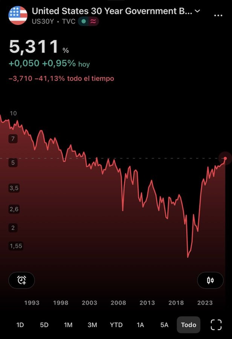 The image shows a long-term chart of the US30Y (United States 30 Year Government Bond) yield, currently at 5.311%, with a notable decline of 41.13% all-time, highlighting the historical drop in bond yields despite a recent rebound from lows near 1.55% around 2020.

The chart's depiction of persistently declining traditional bond yields supports the post's call for XRP and RLUSD as alternative stores of value, implying that with long-term Treasuries losing appeal, crypto-backed or stablecoin solutions may become more attractive hedges.
