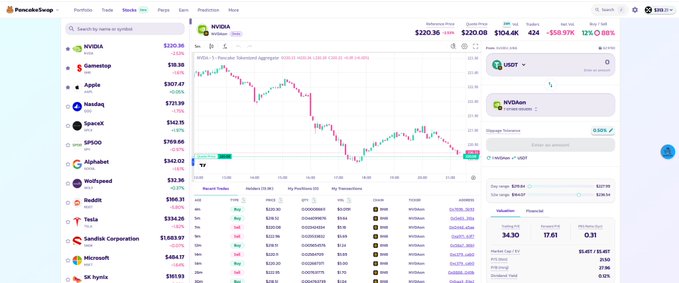 A PancakeSwap stock trading terminal displays portfolio holdings and a price chart for NVIDIA (NVDA), showing the ticker at $220.36 with a sharp intraday decline of -5.38% (-$589.97K), alongside a watchlist featuring GameStop and Apple among other stocks, reflecting the daily stock prediction game highlighted in the post.