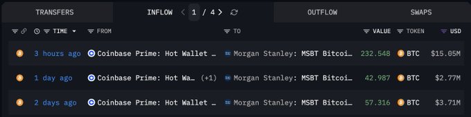 A dark-themed crypto transaction tracker interface displays three Bitcoin outflows from Coinbase Prime to Morgan Stanley's MSBT Bitcoin ETF, showing transfers of 232.548 BTC (~$15.05M) 3 hours ago, 42.987 BTC (~$2.77M) 1 day ago, and 57.316 BTC (~$3.71M) 2 days ago, totaling approximately $21.53M in recent BTC withdrawals.