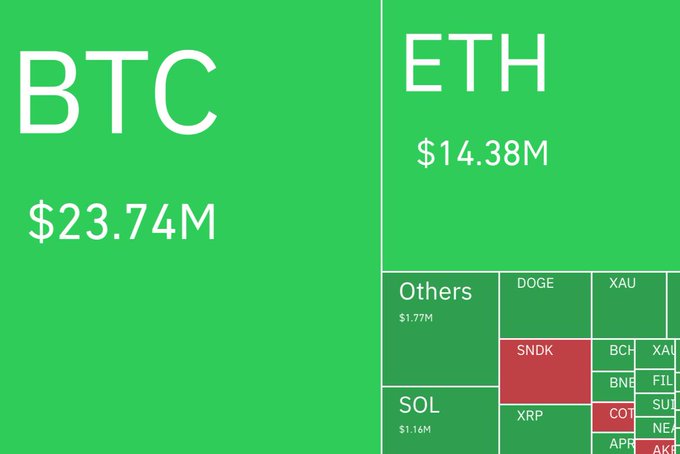 A treemap chart displays crypto liquidation volumes, with BTC accounting for $23.74M and ETH $14.38M as the largest contributors to the $48M total liquidations described in the post. Most segments appear green, indicating long positions, consistent with the $45.7M in long liquidations mentioned.