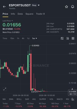 A Binance chart for ESPORTSUSDT perpetual shows the token trading at $0.01656, down 8.43% in 24 hours and over 97% from its ATH of $0.83450, illustrating the deep bearish structure the trader references before opening a $20k long position on the dead-looking coin in hopes of a small 30-40% relief bounce.