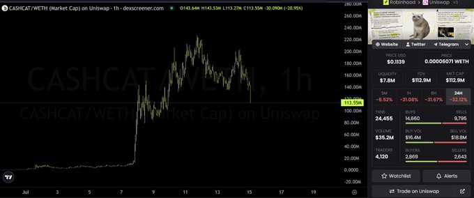 A Dexscreener chart shows CASHCAT/WETH (Market Cap) on Uniswap plunging from around 230M to 113.55M (−30.09%), illustrating the post's claim that the "$CASHCAT just nuked and took the whole Robinhood casino down with it."