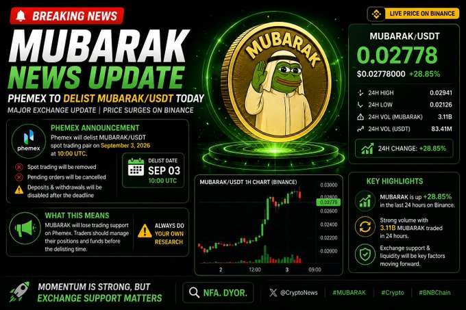 A digital "MUBARAK News Update" infographic announces Phemex's delisting of the MUBARAK/USDT spot trading pair on September 3, 2026, at 10:00 UTC, alongside a 1-hour Binance price chart showing the token trading around $0.02778 with a 28.85% 24-hour gain and 3.11B in volume, emphasizing that "Momentum is strong, but exchange support matters."