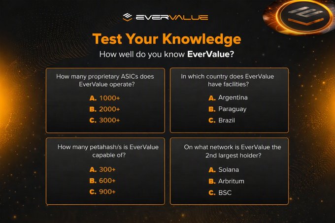 The image is a quiz titled "Test Your Knowledge: How well do you know EverValue?" featuring four multiple-choice questions about the company: the number of proprietary ASICs it operates (1000+, 2000+, or 3000+), the country where it has facilities (Argentina, Paraguay, or Brazil), its capacity in petahash/s (300+, 600+, or 900+), and the network where it ranks as the 2nd largest holder (Solana, Arbitrum, or BSC). It serves as a promotional tool to showcase EverValue's verifiable infrastructure and mining credentials, aligning with the post's emphasis on EVA's transparency and real operational backing.