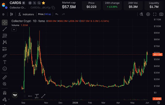 "The trading platform shows a chart of Bitcoin price movements, suggesting the cryptocurrency market has been doing well. The volume for Bitcoin has increased significantly over time, indicating that more people are actively buying or selling the digital currency."