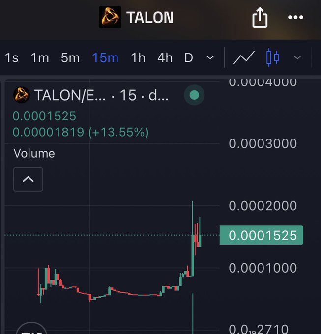 A 15-minute candlestick chart for $TALON shows a price of 0.0001525, up 13.55% to 0.00001819, with a sharp recent spike from around 0.00001 supporting the poster's claim of a 3x gain on the token.