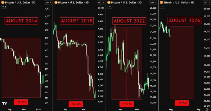 Four candlestick charts showing Bitcoin/US Dollar performance in August across different years (2014: -74.90%, 2018: -59.93%, 2022: -37.27%, 2026: -24.99%), highlighting a recurring pattern of August losses.