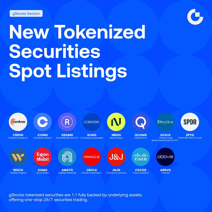 Promotional graphic for Gate's gStocks Section announcing 16 new tokenized securities spot listings—including $CBRSG (Cerebras Systems), $COING (Coinbase Global), $DRAMG (Roundhill Memory ETF), $GLWG (Corning), $NBISG (Nebius Group), $QCOMG (Qualcomm), $SOXLG (Direxion Semiconductor Bull 3X ETF), $SPYG (SPDR S&P 500 ETF Trust), $WDCG (Western Digital), $XOM (Exxon Mobil), $AMATG (Applied Materials), $ORCLG (Oracle), $JNJG (Johnson & Johnson), $CSCOG (Cisco Systems), and $ABBVG (AbbVie)—all 1:1 fully backed by underlying assets for 24/7 trading.
