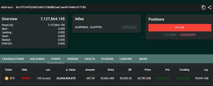 A cryptocurrency trading dashboard showing a Bitcoin (BTC) SHORT position with a value of '32,043,930.87$' and an entry price of '82,862.40$', marked as '13X (cross)'.