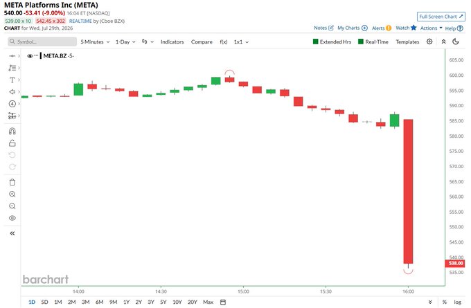 A 5-minute intraday candlestick chart of Meta Platforms Inc (META) on NASDAQ showing a price of $540.00, down $3.41 (-0.06%), with a significant late-day drop visible near the close.
