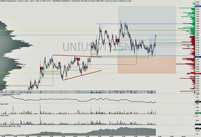 A 15-minute Uniswap (UNIUSD) chart on TradingView shows price action consolidating between approximately 3.79 and 3.88, with volume profile highlighting key support/resistance zones and a recent long signal building positions ahead of a potential retest of higher levels.