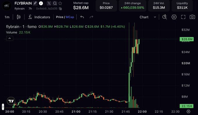 A cryptocurrency chart for the token "flybrain" shows a dramatic vertical spike from around $8M to $28.6M market cap within minutes, accompanied by a 660,039.58% surge in 24-hour change, visually illustrating the post's claim that a fruit fly launched a coin that rapidly sent its market cap to $28M.