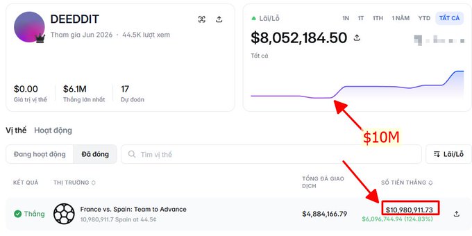 A screenshot of a Polymarket prediction profile for 'DEEDIT' showing $0.00 current position, $6.1M largest trade, and a winning $10,980,911.73 bet on 'France vs. Spain: Team to Advance' with a $10M annotated arrow on the profit chart.