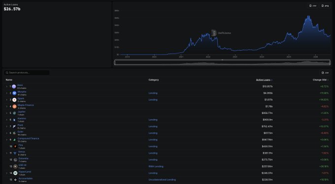 A screenshot of a leaderboard interface titled 'Active Loans' showing $26.57b, with a historical chart and a list of blockchain protocols including Aptos, Cosmos, Kava, and Sei with their respective loan amounts and 24-hour change percentages.
