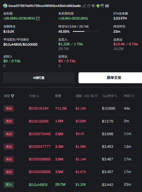 A cryptocurrency wallet tracker shows an address with a total profit of +28.26K (+2039.95%) and an unrealized profit of +18.6K (+3032.26%), displaying 3.23 ETH with a holding percentage of 13.5% and holding duration of 23 minutes. The transaction history reveals a large buy-in of 29.7M tokens at $0.00044805 with several smaller sells at higher prices, confirming the "bottom buying" strategy and 30x profit claim mentioned in the post about $ZC.