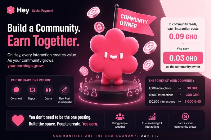 A promotional infographic for 'Hey Social Payment' featuring a pink mascot holding a 'COMMUNITY OWNER' flag, with text 'Build a Community. Earn Together.' and details about GHO token earnings.