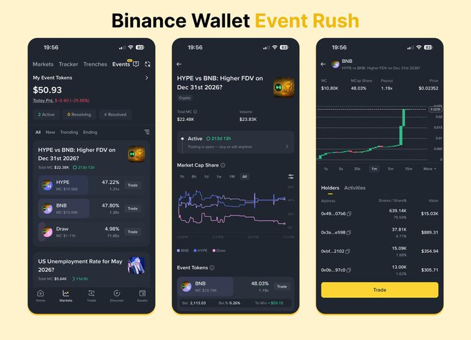 The image shows three different smartphone screens displaying information about a live trading event, specifically the Hype vs BNB event. The screens show the current sentiment of the event, with BNB being slightly ahead at 54% while HYPE is just behind at 43%. This real-time data helps users understand the market trends and make informed decisions during the event.