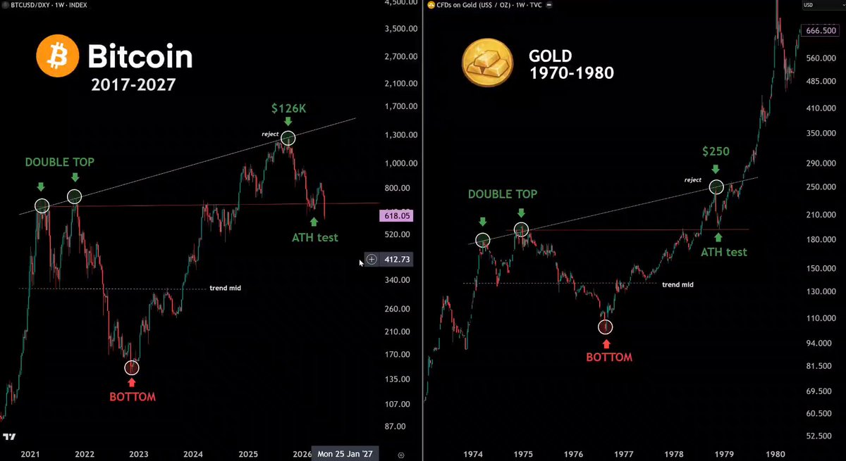 The image features two graphs representing the fluctuations of Bitcoin and gold prices over time. The graphs display that Bitcoin reached $13,600 at the end of 2007 while gold peaked at $1,700 in 1980. This information suggests a significant price fluctuation between these two assets during this period. The graph for Bitcoin shows its value going up sharply from approximately $12,500 to more than $25,000 by August of 2007 before dropping and then gradually increasing again to reach the current price of about $35,600. On the other hand, gold experienced a steady rise throughout the entire 1977-1980 time frame. The two graphs indicate that Bitcoin's value rose significantly during this period but didn't reach the same height as gold. The post focuses on Bitcoin and its evolution over this span of time, emphasizing how it has outperformed or almost replicated the price movement of gold in 2007-2008.