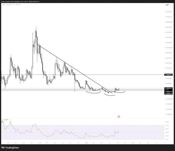 A weekly candlestick chart of PEPE/USD on TradingView shows the cryptocurrency forming a descending trendline with a potential rounding bottom pattern near macro lows, mirroring Ethereum's weekly low setup referenced in the post, with the price hovering around 0.0000095 and an RSI indicator below.