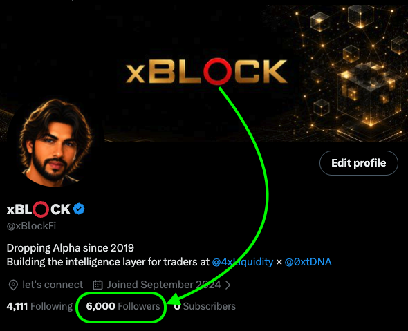 A screenshot of the xBLOCK (@XBlockFi) Twitter/X profile page celebrating reaching 6,000 followers, with the follower count circled in green to highlight the milestone mentioned in the accompanying post. The profile banner features the xBLOCK logo alongside blockchain graphics, and the bio reads "Dropping Alpha since 2019, Building the intelligence layer for traders at @4xliquidity x @0xtDNA."