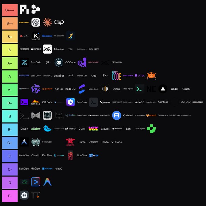 The image is a tier list ranking AI coding assistants from S+++ to F-, featuring tools like Pi, Claude Agent, OMP, Grok, Cursor, Codex CLI, Droid, Claude Code, Gemini CLI, Qwen Code, and Cline. It complements the post about using "Pi, OMP, and Grok" interchangeably, as the top tier (S+++) features Pi, Claude Agent, and OMP together — reflecting the user's preferred workflow.