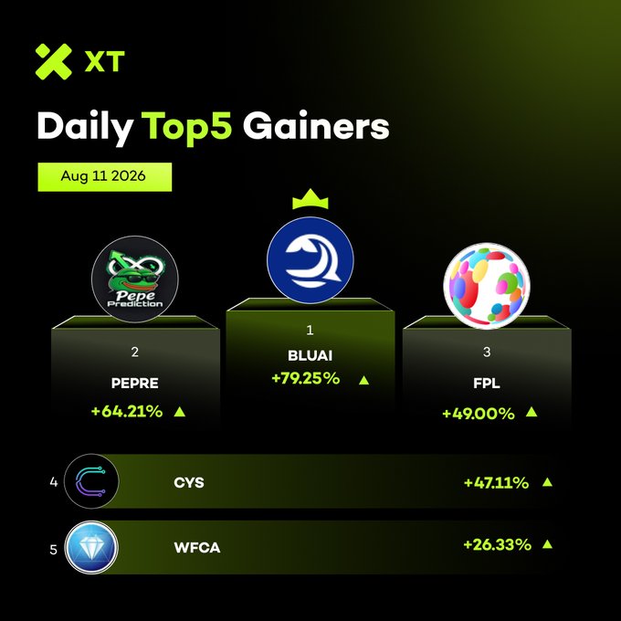 The image displays a "Daily Top5 Gainers" leaderboard from XT exchange dated Aug 11, 2026, featuring a podium graphic with BLUAI (+79.25%) in 1st place, PEPRE (+64.21%) in 2nd, and FPL (+49.00%) in 3rd, followed by CYS (+47.11%) and WFCA (+26.33%) rounding out the top five.