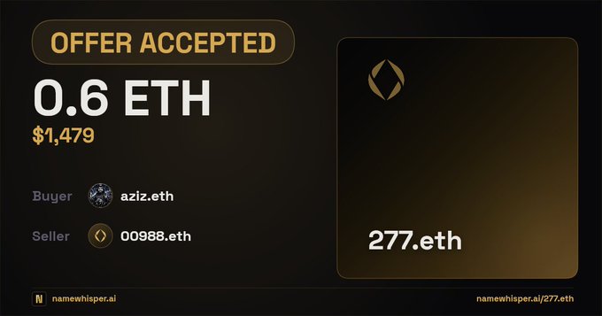 A Namewhisper.ai notification showing an 'OFFER ACCEPTED' for 0.6 ETH ($1,479) involving buyer aziz.eth and seller 00988.eth for the 277.eth domain.