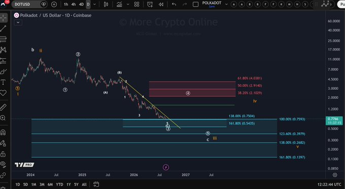 A TradingView daily chart of Polkadot (DOT/USD) showing Elliott Wave analysis with the price around $0.7798, marking a wave (1) low and projecting major Fibonacci extensions at 138.00%, 161.80%, and 100.00% across 2025-2027, illustrating the post's message that DOT's 90% decline from its highs doesn't guarantee a bargain given the bearish wave structure and continued downside targets.
